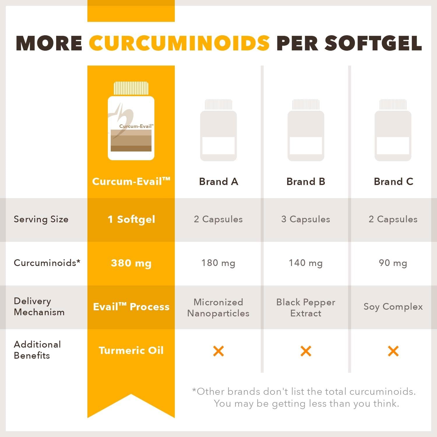 Designs for Health Curcum-Evail - Bioavailable Turmeric Curcumin Supplement - Patented Formula for Superior Absorption, Triple Curcuminoid Blend with Turmeric Oil + Vitamin E, Non-GMO (60 Softgels): Health & Personal Care
