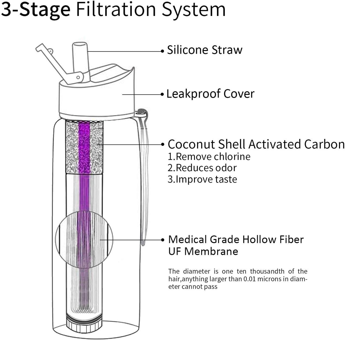 Joypur Outdoor Filtered Water Bottle - BPA Free, with Filter Integrated 3 Stage Portable Water Bottle for Camping Travel Hiking Backpacking : Sports & Outdoors