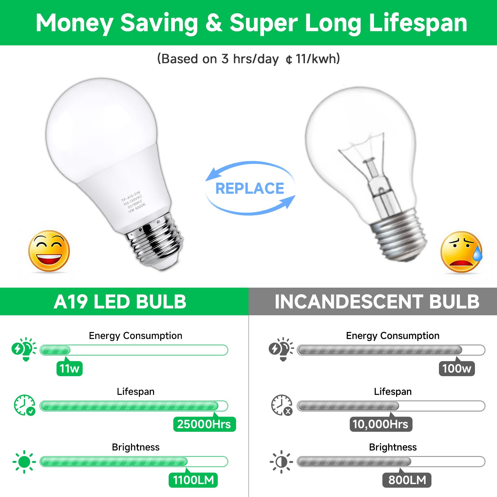 MAXvolador 12-Pack A19 LED Light Bulbs, 100 Watt Equivalent LED Bulb, 5000K Daylight White, 1100 Lumens, E26 Medium Base, CRI 85+, Non-Dimmable