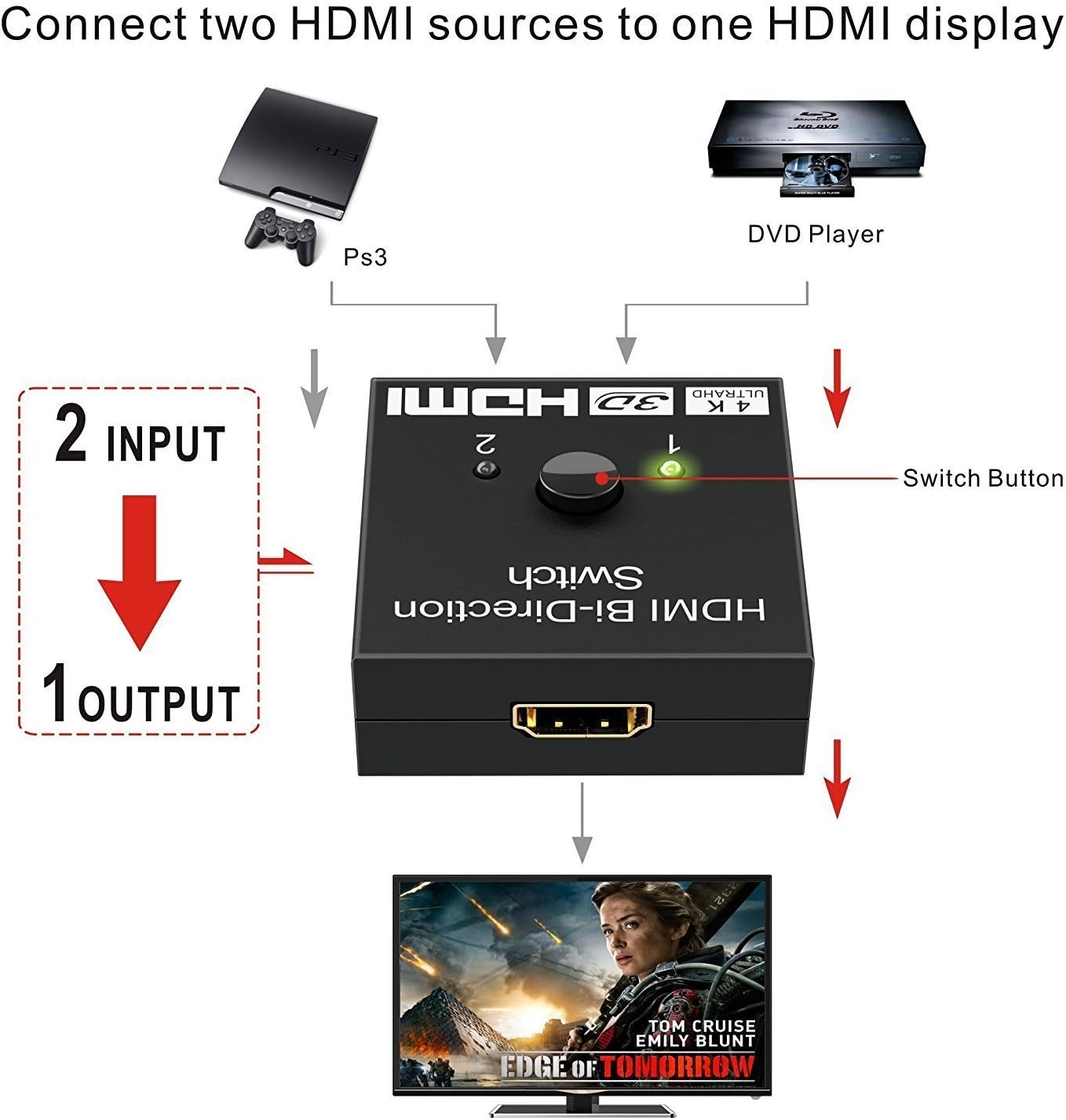 HDMI Splitter 4K HDMI Switch, VILCOME 2 x 1 or 1 x 2 HDMI Switcher Bidirectional 2 Inputs 1 Output, No External Power Needed, Supports 4K/3D/1080/HDCP for HDTV/Blu-Ray Player/DVD/DVR/Xbox: Home Audio & Theater