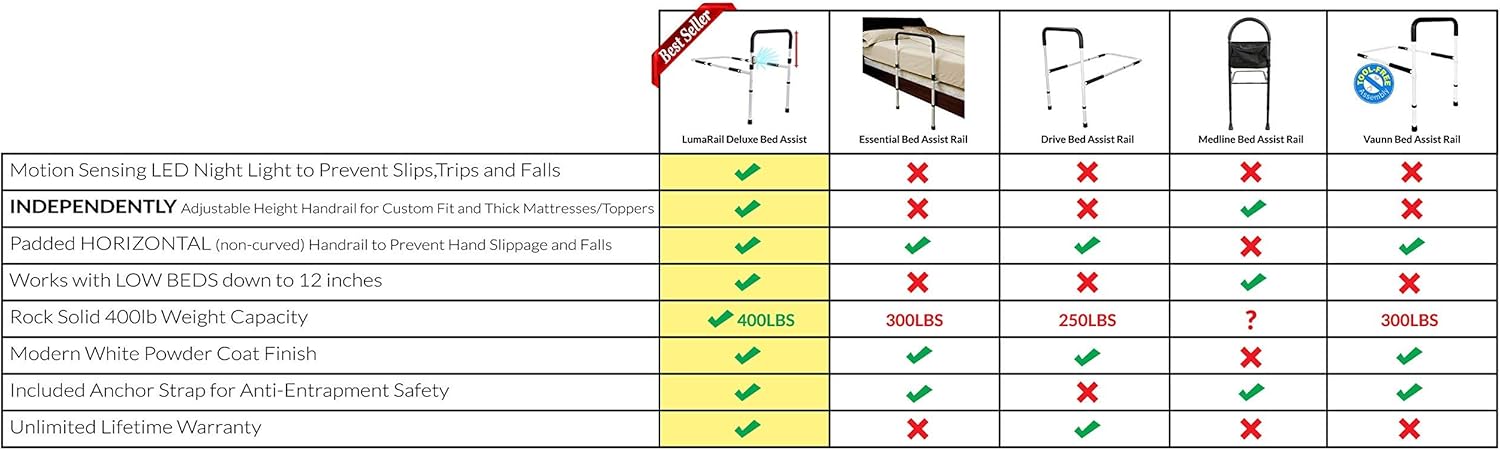 LumaRail Bed Assist Rail, Support Bar Handle. Includes LED Motion Sensor Nightlight + FREE Anchor Strap. New Model works with LOW BEDS and ADJUSTABLE HEIGHT TOP-RAIL ACCOMMODATES THICK MATTRESSES: Home & Kitchen