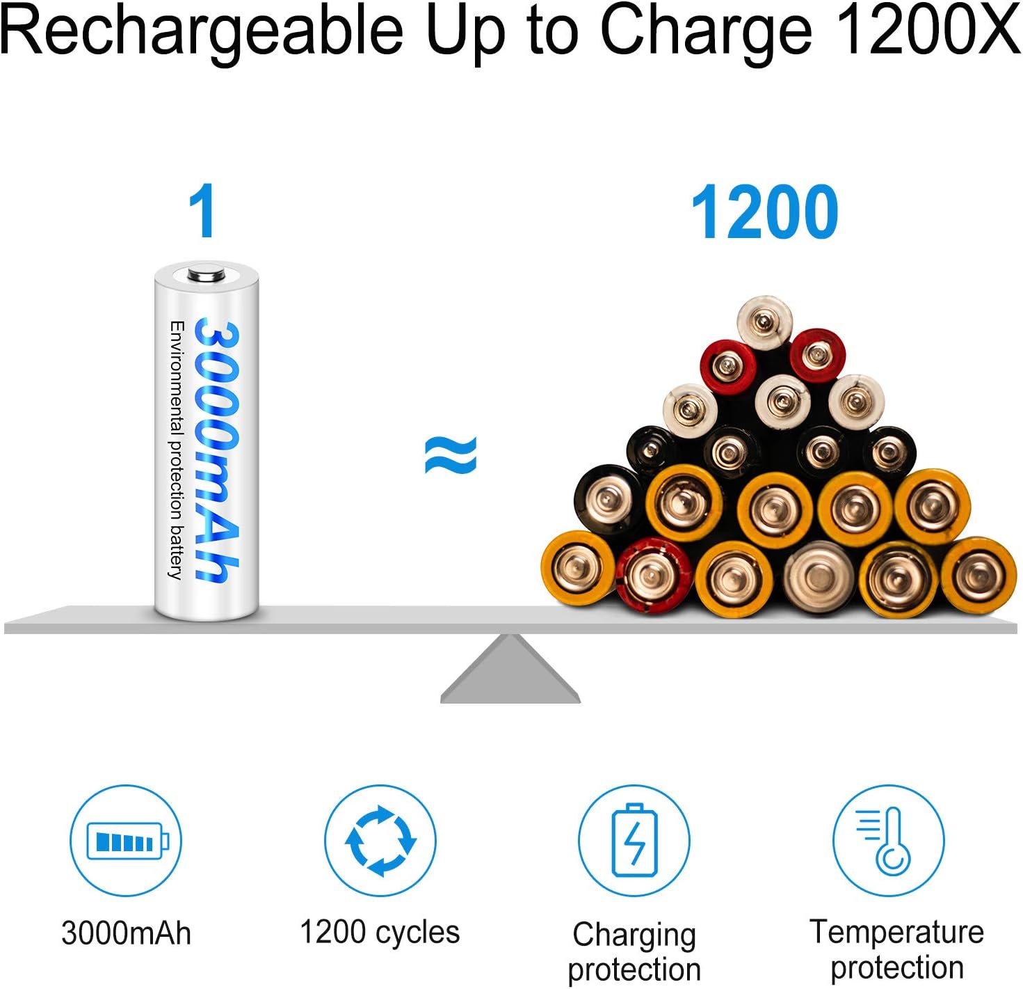 CITYORK 12 Pack 3000mAh 1.2V AA Ni-MH Rechargeable Batteries for Solar Lights with Case - Image 4