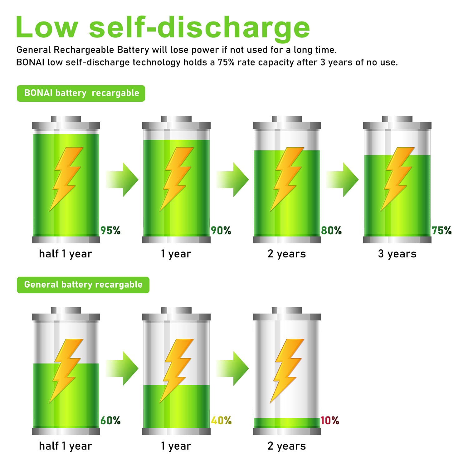 BONAI Akku AAA 1100mAh 16 Stück Wiederaufladbare Batterien hohe Kapazität 1,2V Micro AAA Accu NI-MH Aufladbare Akkubatterien HR03 Rechargeable Battery geringe Selbstentladung 4