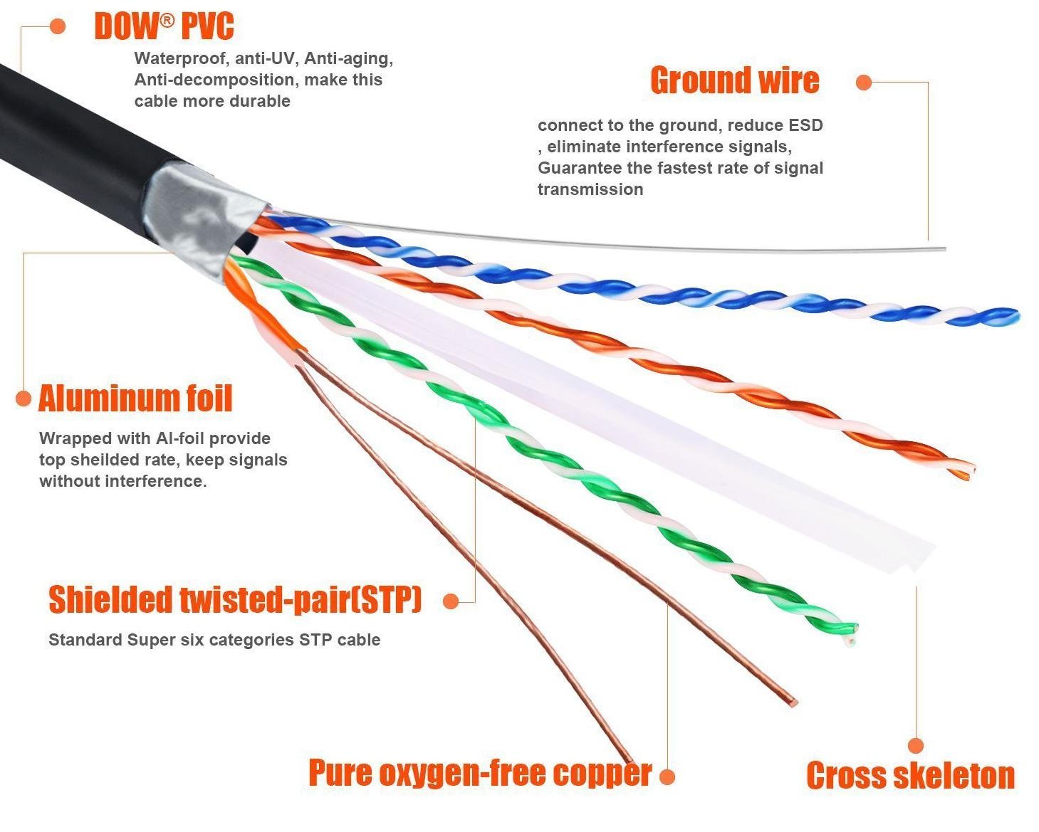 Amazon.com: Outdoor Ethernet 50ft Shielded Cat6 Cable, Sancable- Waterproof  Buried-able UV Resistant-RJ45 Plug Connector-15m: Computers & Accessories