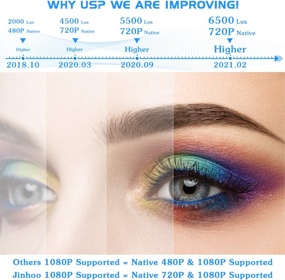 Jinhoo WiFi Projector, [100" Projector Screen Included] 6500L Outdoor Movie Projector, 1080P Supports Synchronize Smartphone Screen by WiFi/USB Cable for Home Entertainment: Electronics