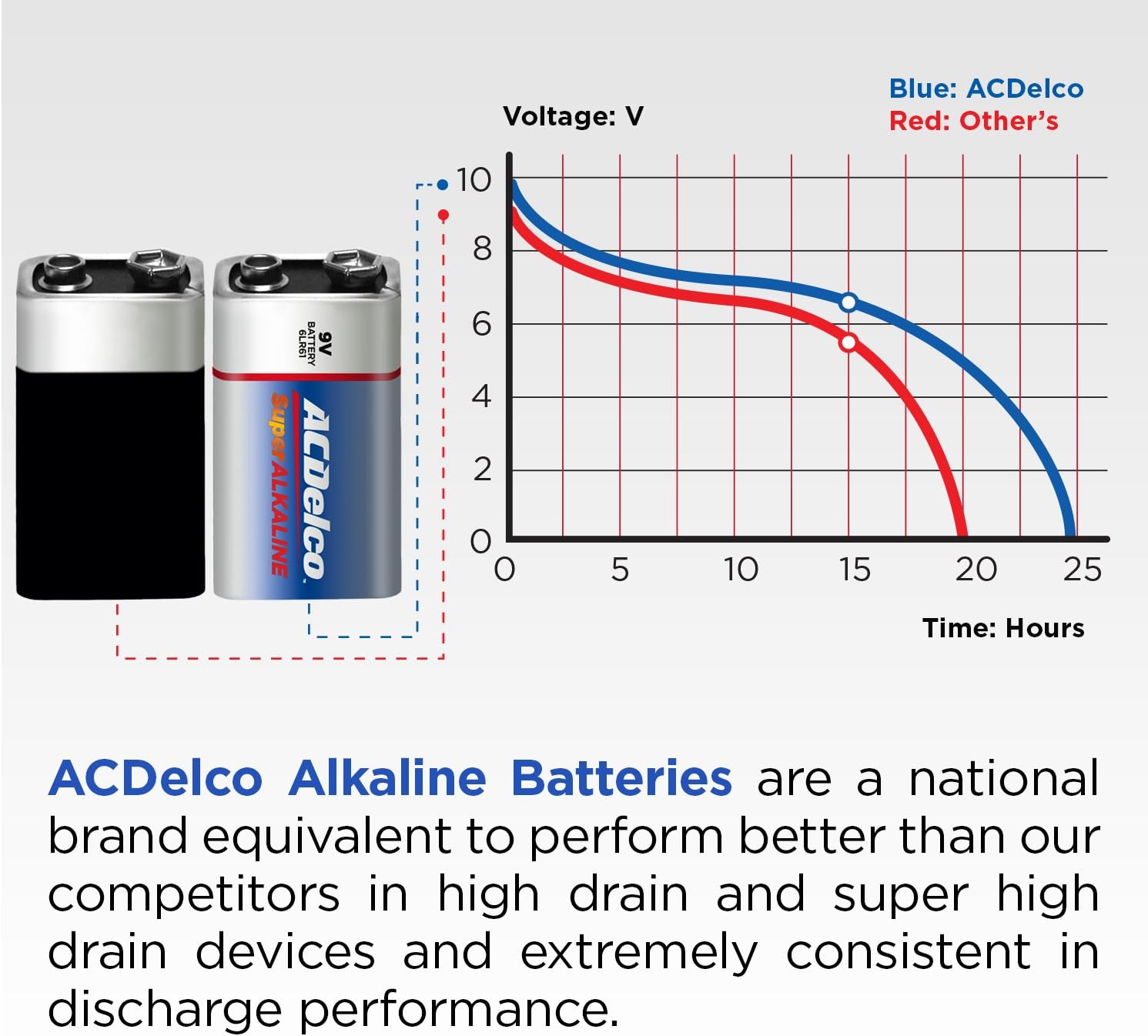 ACDelco 9 Volt Batteries, Super Alkaline Battery, 4 Count Pack: Health & Personal Care