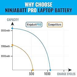 NinjaBatt HT03XL L11119-855 Battery for HP Pavilion