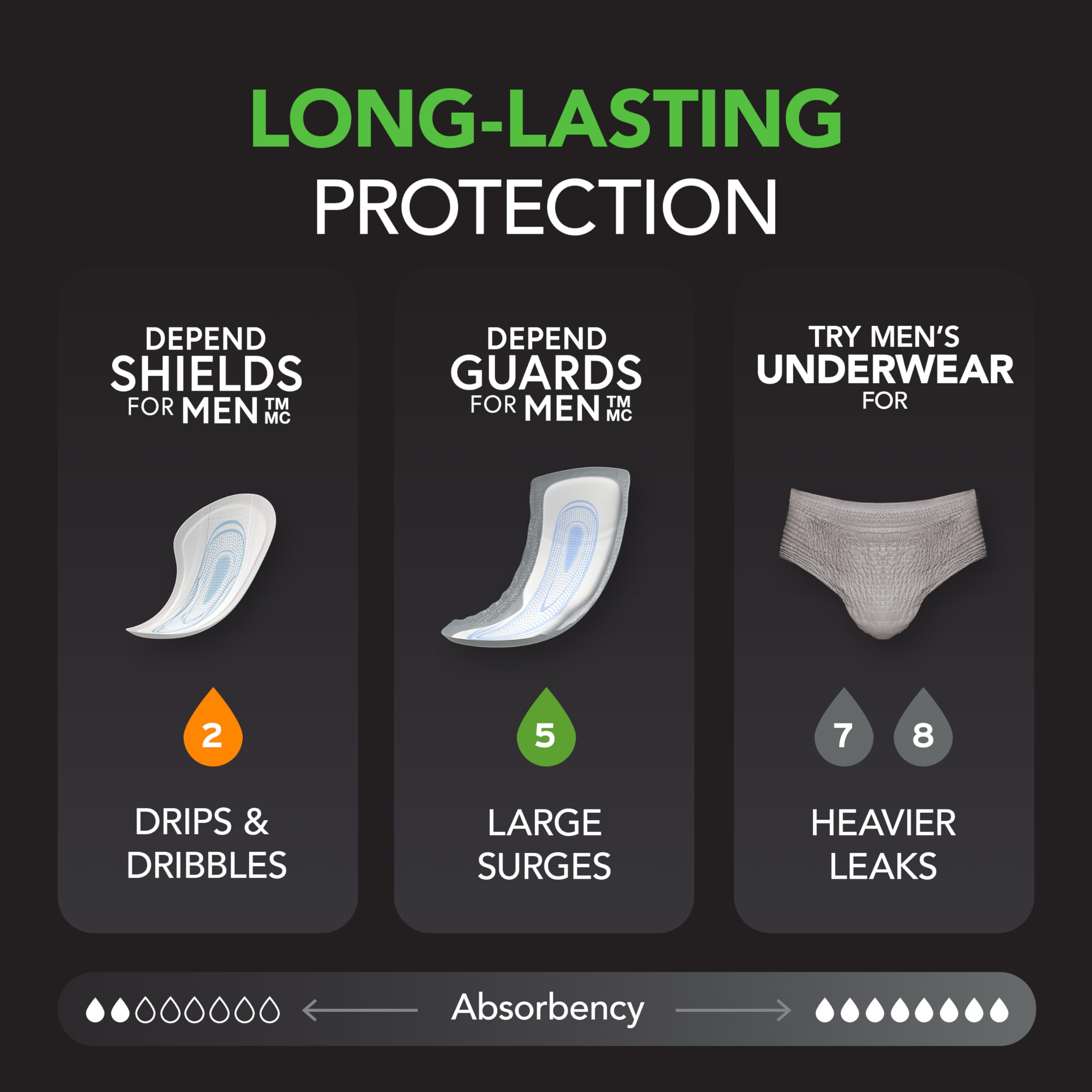 Depend Guards Incontinence Pads for Men, Maximum Absorbency, 104 Count (2 Packs of 52), Packaging May Vary