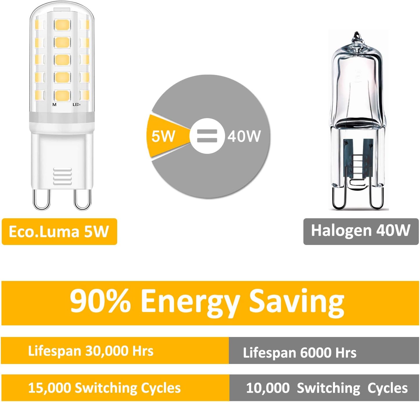 Eco.Luma G9 LED Bulb 5W Equivalent 40W Halogen Natural White 4000K, AC220-240V G9 LED Lamp - Image 3