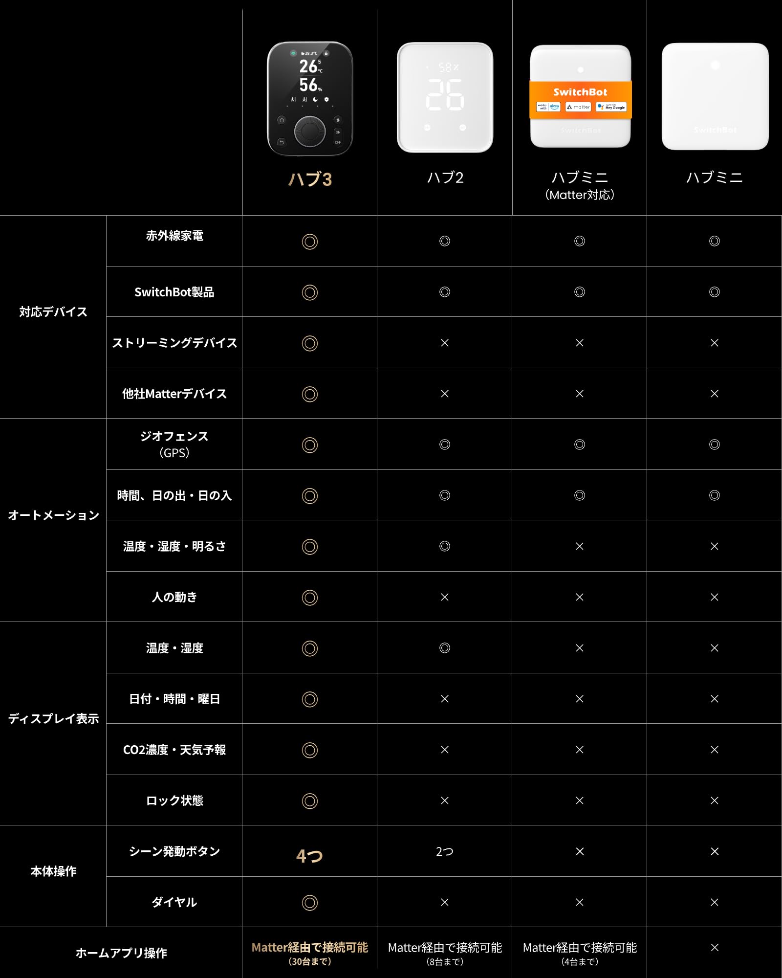 SwitchBot Smart Remote Control Hub 3 Infrared Appliance Management Alexa - 2.4