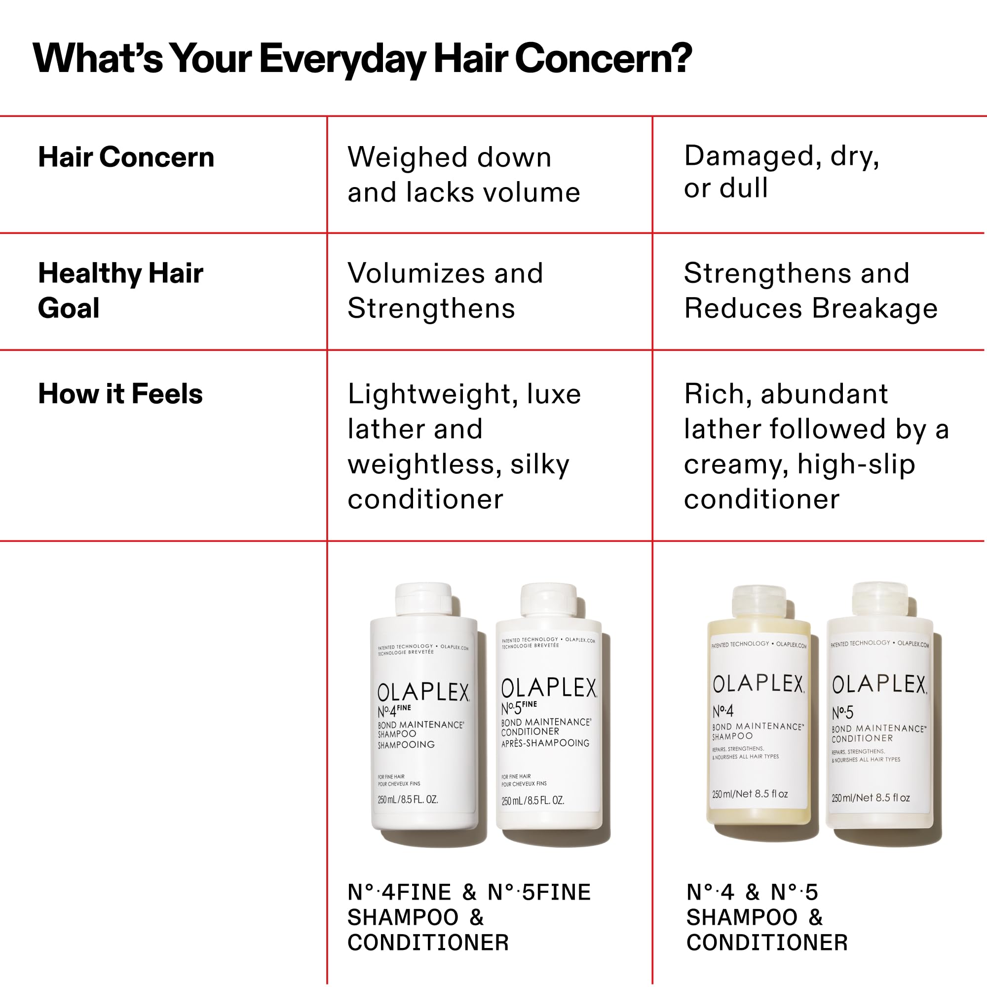 Olaplex No.4 FINE Bond Maintenance Shampoo, Ultra-light, Clinically Proven Fine Hair Shampoo to Volumize & Strengthen