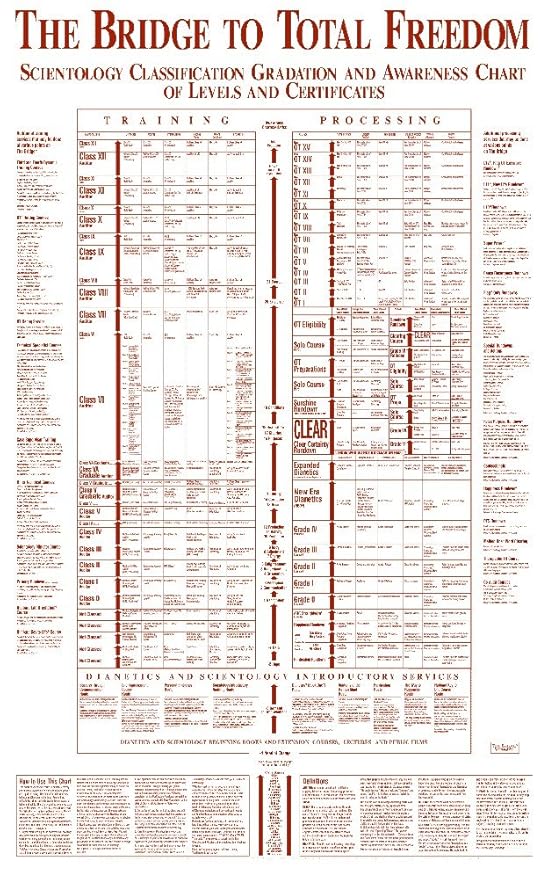 Vinteja charts of Scientology Classification Chart A3 Poster Print