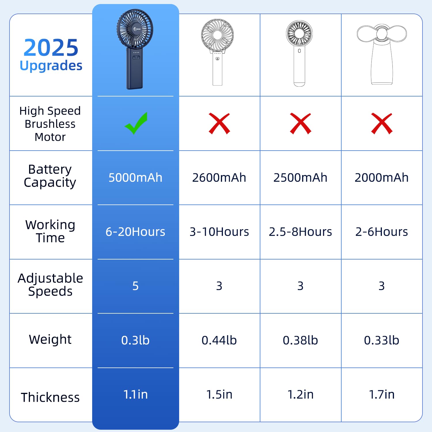 【SUPER THIN】 Portable Handheld Fan, 2025 Upgraded Strong Airflow, 20Hrs Runtime, 5000mAh, 180° Foldable, 5 Speeds, 3-IN-1 Mini Hand/Desk/Neck Fans, Travel Essentials Gifts for Women, Men