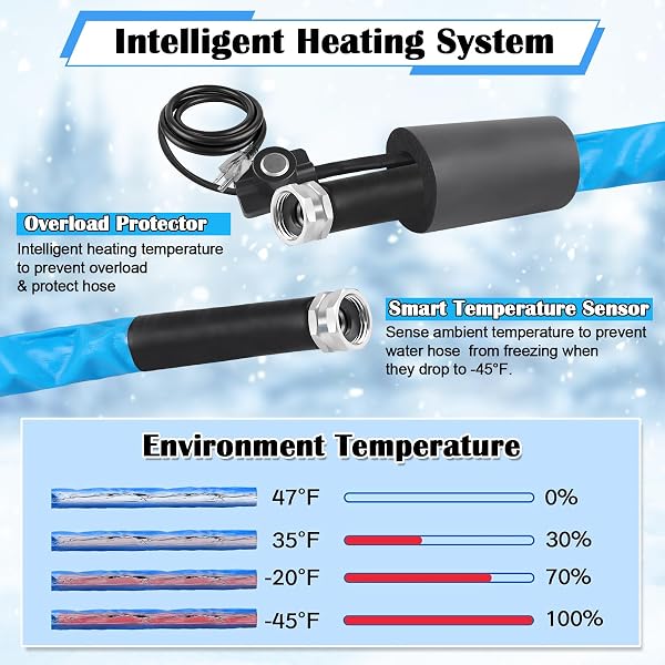 FANOVO HEATED WATER HOSE FOR RV – 25FT, FREEZE PROTECTION WITH ENERGY SAVING THERMOSTAT, MAKING RV CAMPERS’ WATER RUN IN COLD WINTER