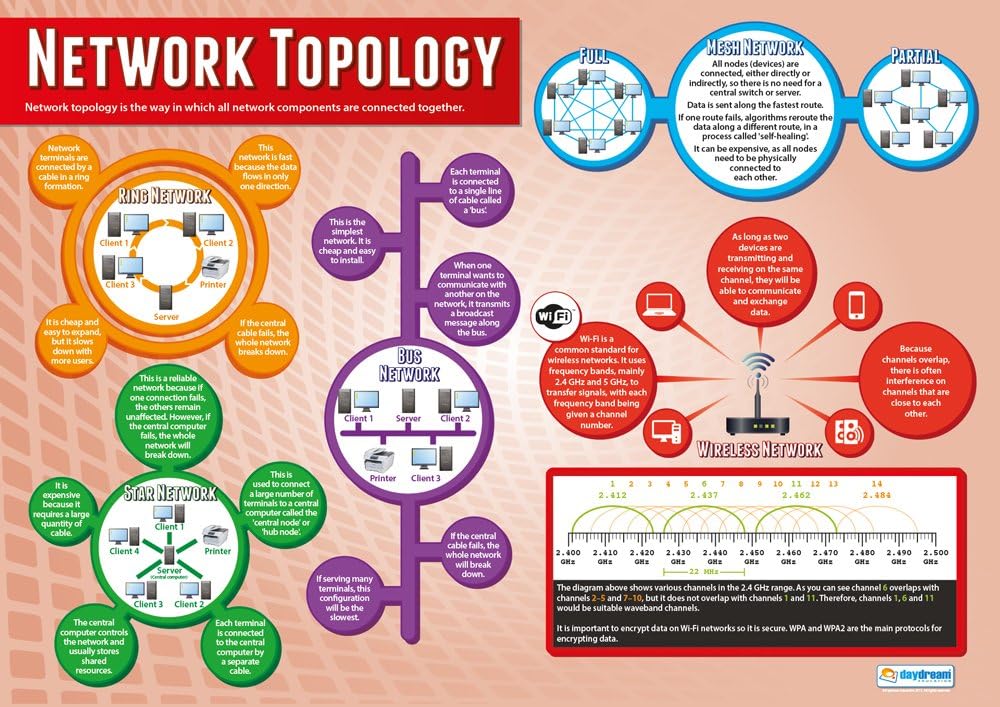 Daydream Education Network Topology, 85L x 59.4W cm