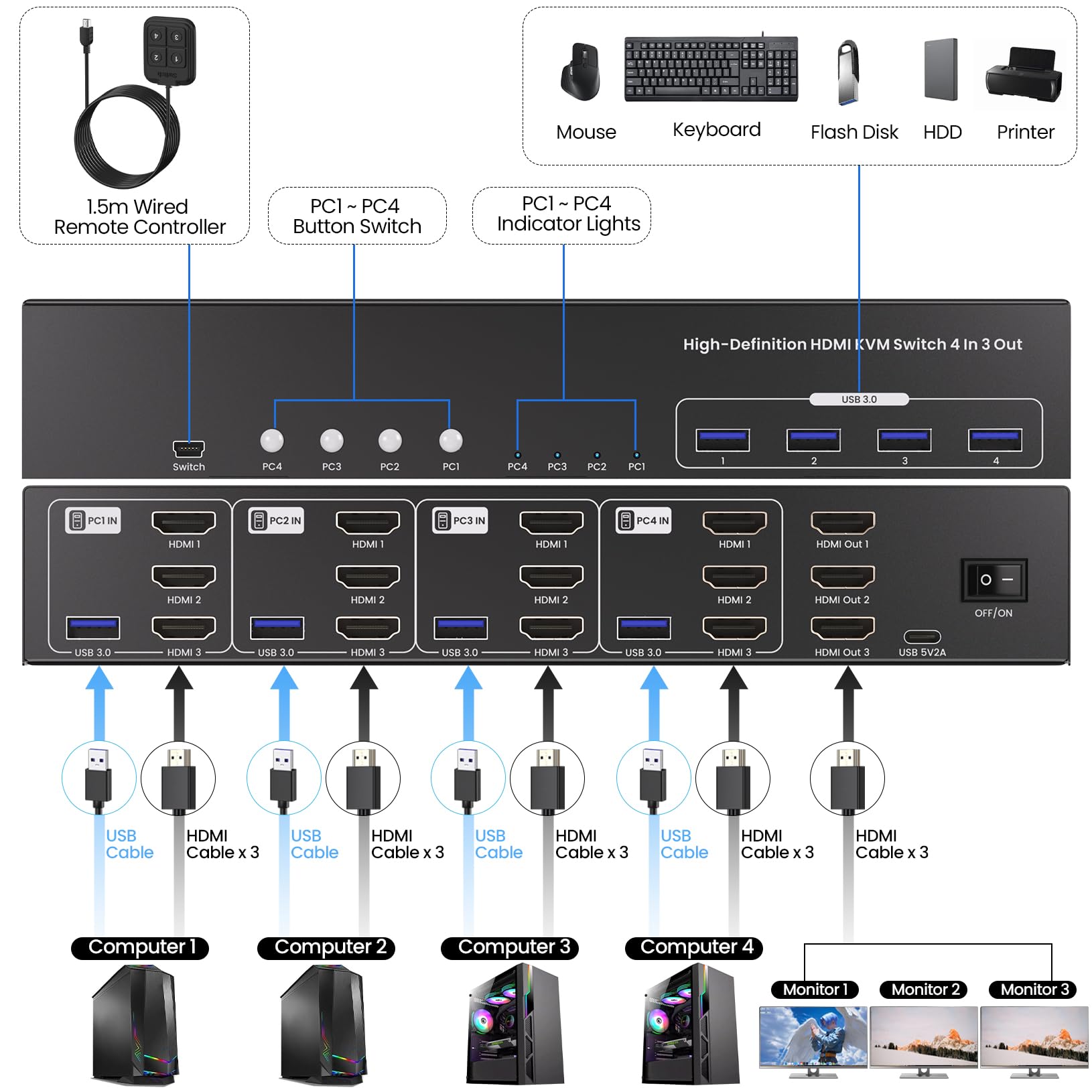 USB 3.0 Three Monitor HDMI KVM Switch, 4K60Hz 4 Port HDMI KVM Switch 3 Monitors 4 Computers, 4 PC Share 1 Set of Keyboard, Mouse, 3 Monitors and 4 USB 3.0 Ports