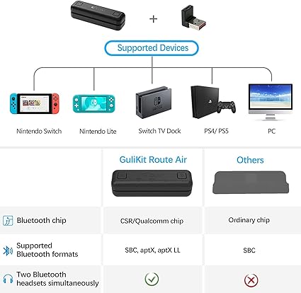Amazon Co Jp Gulikit Nintendo Switch Bluetoothオーディオアダプター Route Air Pro ニンテンドースイッチブルートゥースイヤホンbluetoothトランスミッター Nintendo Switch Ps4 Switch Lite Pc Ps5用 ミニusb C ヘッドホンレシーバー ブラック