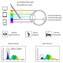 LifeArt 5 Pairs Reading Glasses, Blue Light