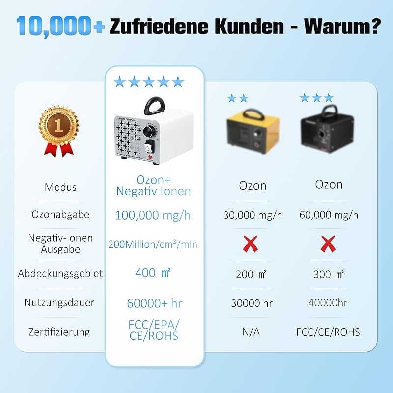2 In 1 Ozongenerator 100,000mg/H, Ozongerät Negativ Ionen Luftreiniger mit Ozon und Negative Ion Modus, O3 Ozonisator Ozone Generator mit 120 Min Timer, Ozonator für Auto Wohnung und Feinstaub — Foto 5 von 7