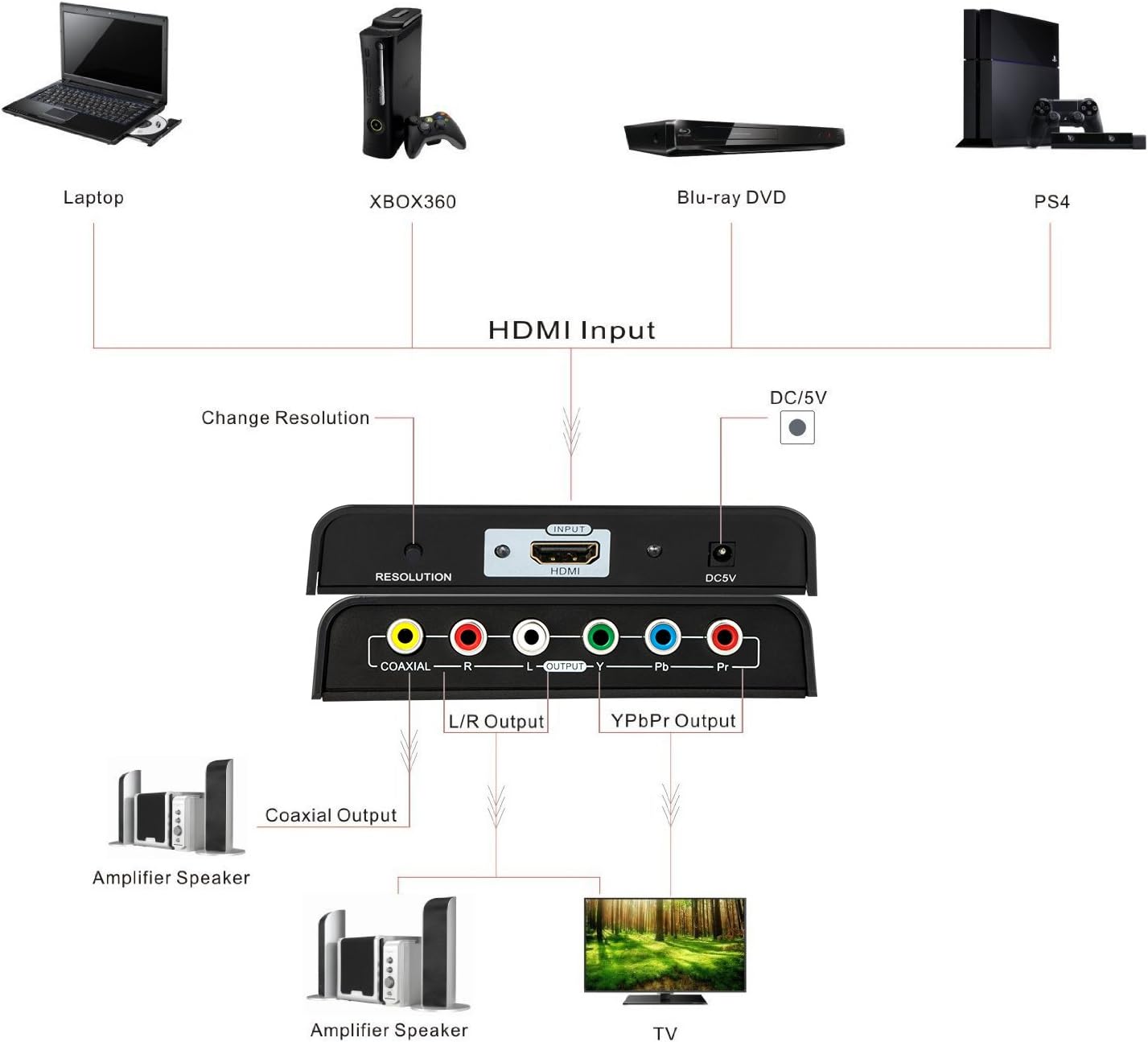 Musou HDMI to 1080P Component Video (YPbPr) Scaler Converter Adapter with Coaxial Audio Output + R/L Audio Support Windows 10,Black: Electronics