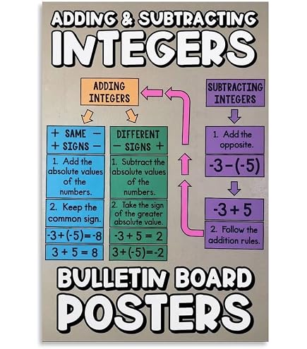 Adding Integers Anchor Chart