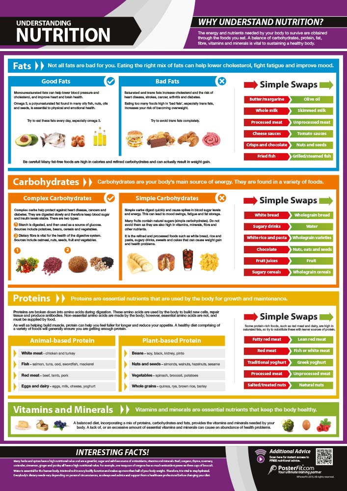 PosterFit Understanding Nutrition Gym & Fitness Poster - LARGE - A2 (594mm x 420mm) - Laminated - Includes Online Video Support - Nutrition & Healthy Eating Charts