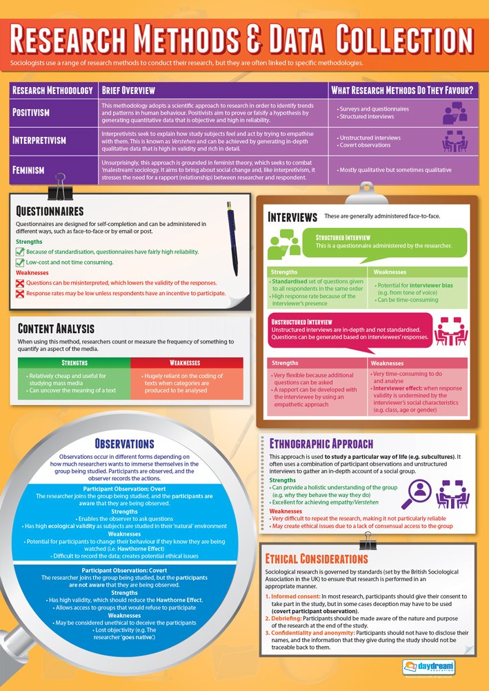 Daydream Education Research Methods & Data Collection | Sociology Posters | Gloss Paper measuring 850mm x 594mm (A1) | Sociology Class Posters | Education Charts