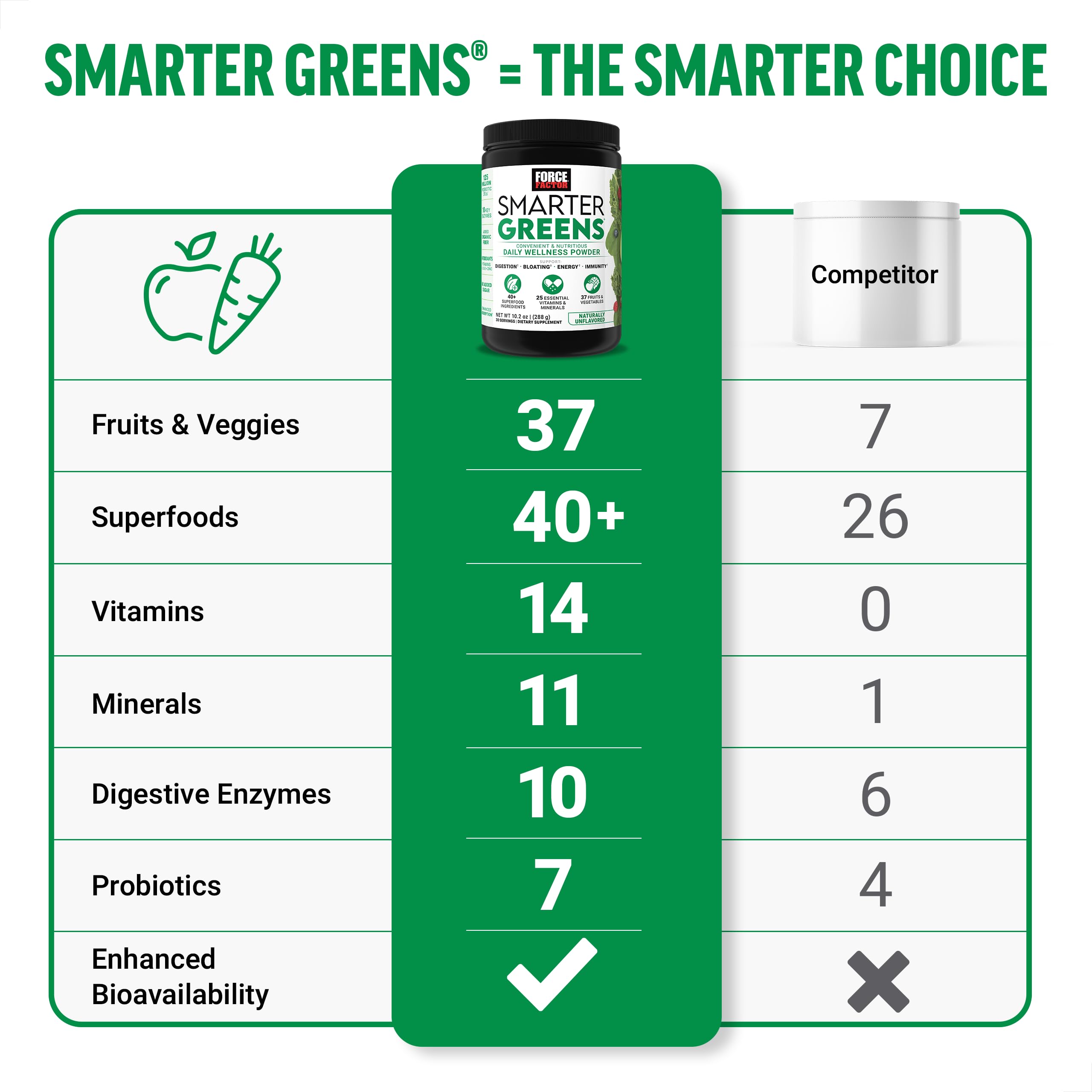 Force Factor Smarter Greens Daily Wellness Powder, Greens Superfood Powder to Support Gut Health, Bloating, & Digestion, with 40+ Superfoods, 125 Million CFUs of Probiotics, Unflavored, 30 Servings