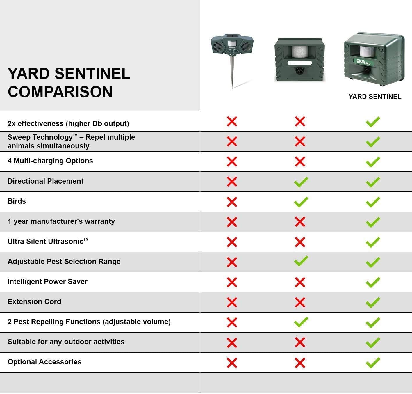 Aspectek Upgraded Powerful Yard Sentinel, Outdoor Electronic Pest Animal Ultrasonic Repeller, with Ac Adaptor, Extension Cord For Rat, Mouse, Deer Raccoon Rabbits Birds : Home Pest Repellents : Garden & Outdoor