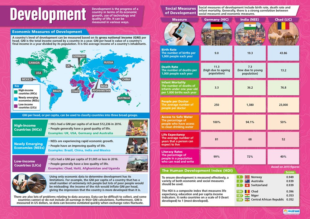 Daydream Education Development | Geography Posters | Gloss Paper measuring 850mm x 594mm (A1) | Geography Classroom Posters | Education Charts