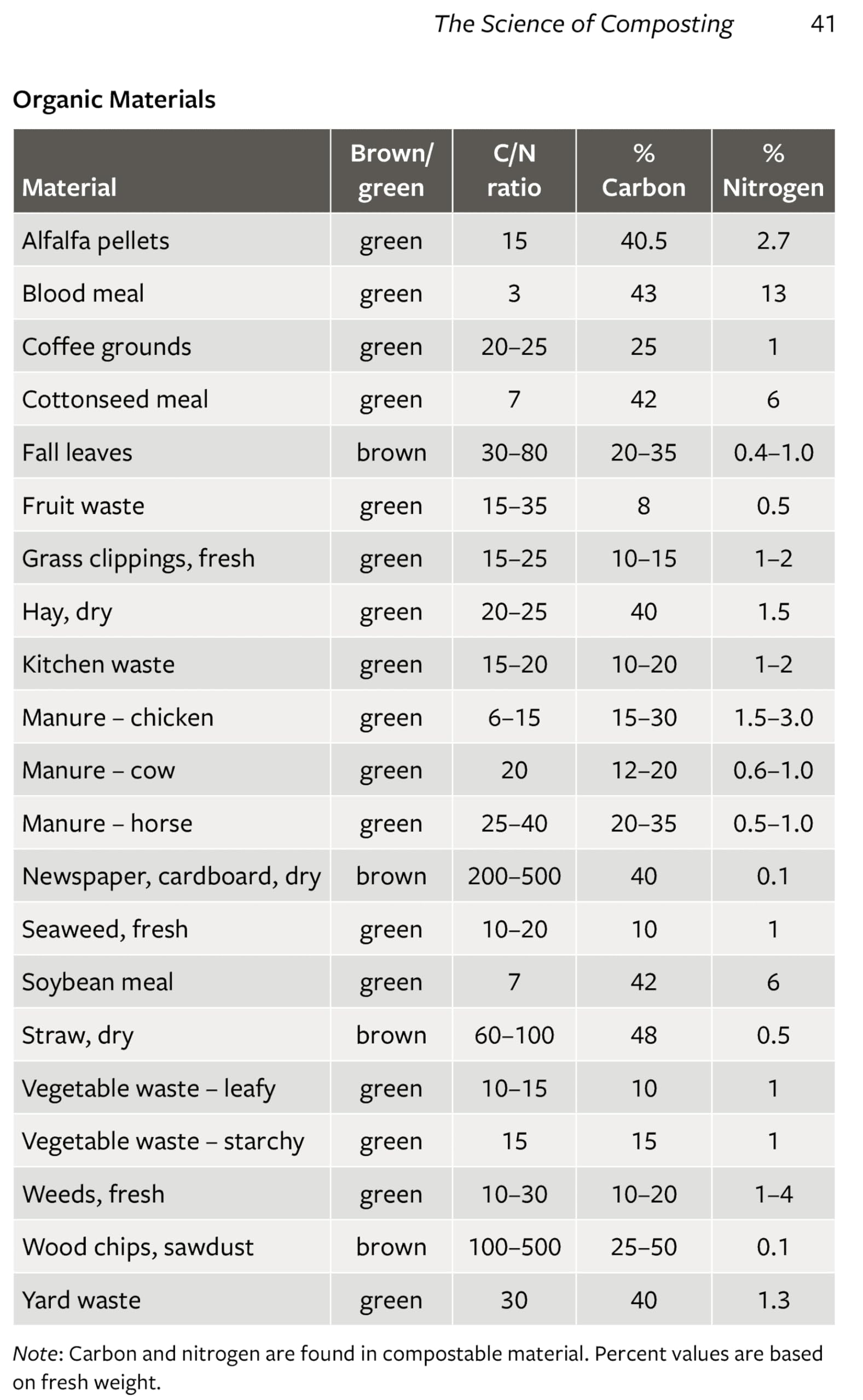 Compost Science for Gardeners: Simple Methods for Nutrient-Rich Soil (Garden Science Series, 3)