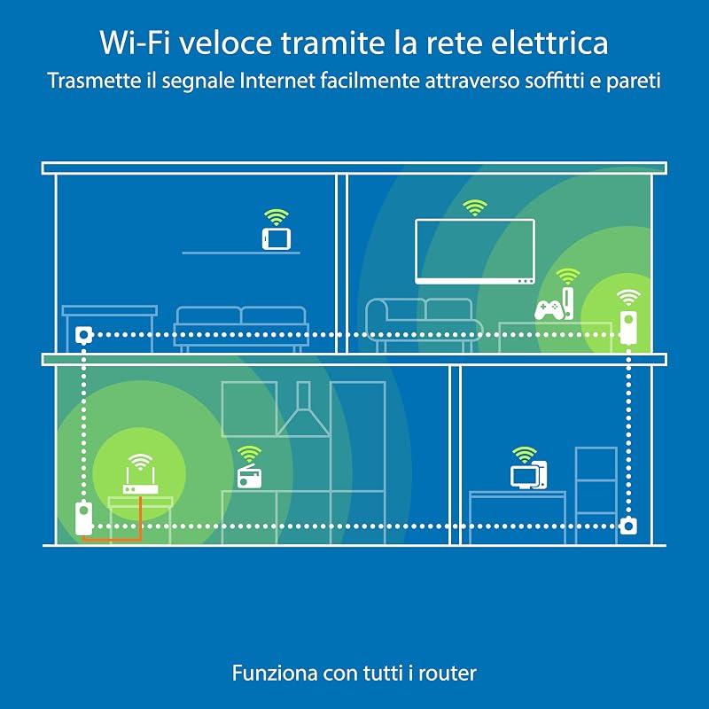 Magic 2 WiFi 6 next Starter Kit, adattatore Wi-Fi Powerline, fino a 3.000 Mbps, presa Wi-Fi, 2 porte LAN Gigabit, bianco
