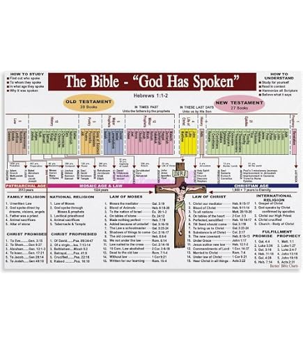 Old Testament Bible Timeline Chart Chronology Of The Old Testament