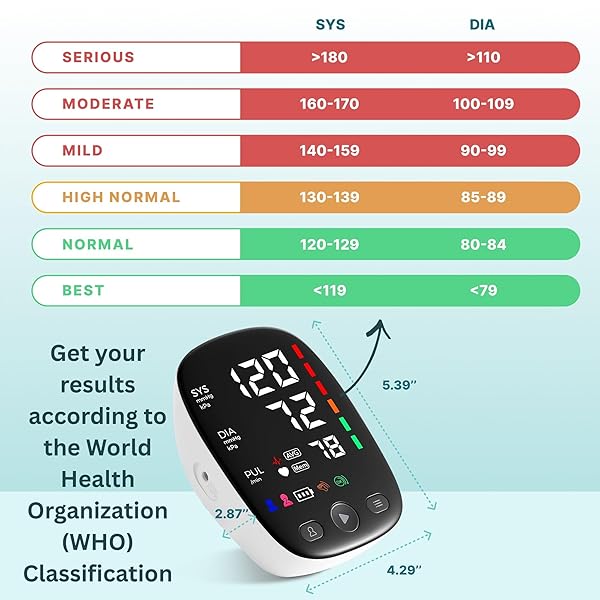 UPPER ARM BLOOD PRESSURE MONITOR WITH WIDE RANGE CUFF THAT FITS STANDARD TO LARGE ADULT ARMS, LARGE LED DISPLAY, IRREGULAR HEARTBEAT DETECTOR, CLINICALLY VALIDATED, USB-C POWER CABLE