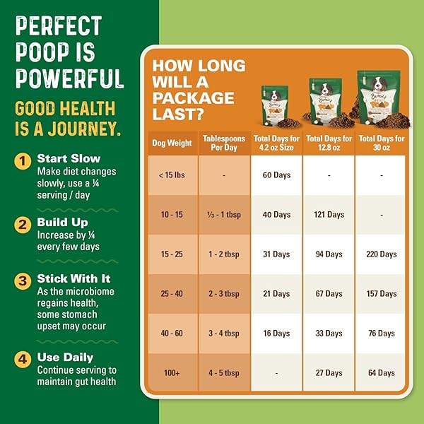 PERFECT POOP DIGESTION & GENERAL HEALTH SUPPLEMENT FOR DOGS: FIBER, PREBIOTICS, PROBIOTICS & ENZYMES RELIEVE DIGESTIVE CONDITIONS, OPTIMIZE STOOL, AND IMPROVE HEALTH (CHEDDAR CHEESE, 4.2 OZ)