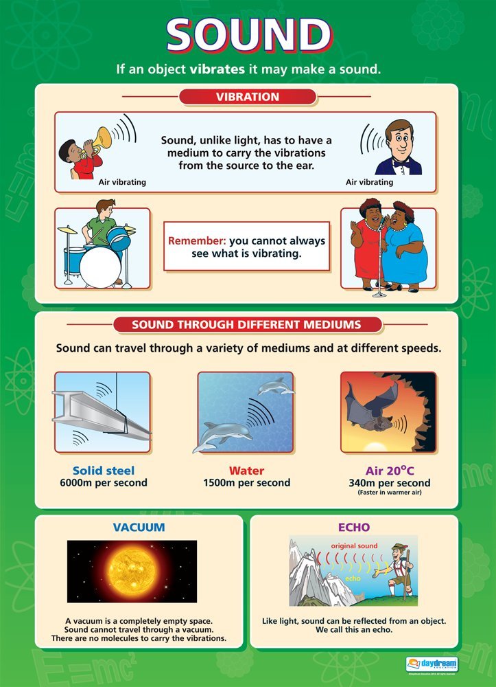 Daydream Education Sound | Science Posters | Laminated Gloss Paper measuring 850mm x 594mm (A1) | Science Charts for the Classroom | Education Charts