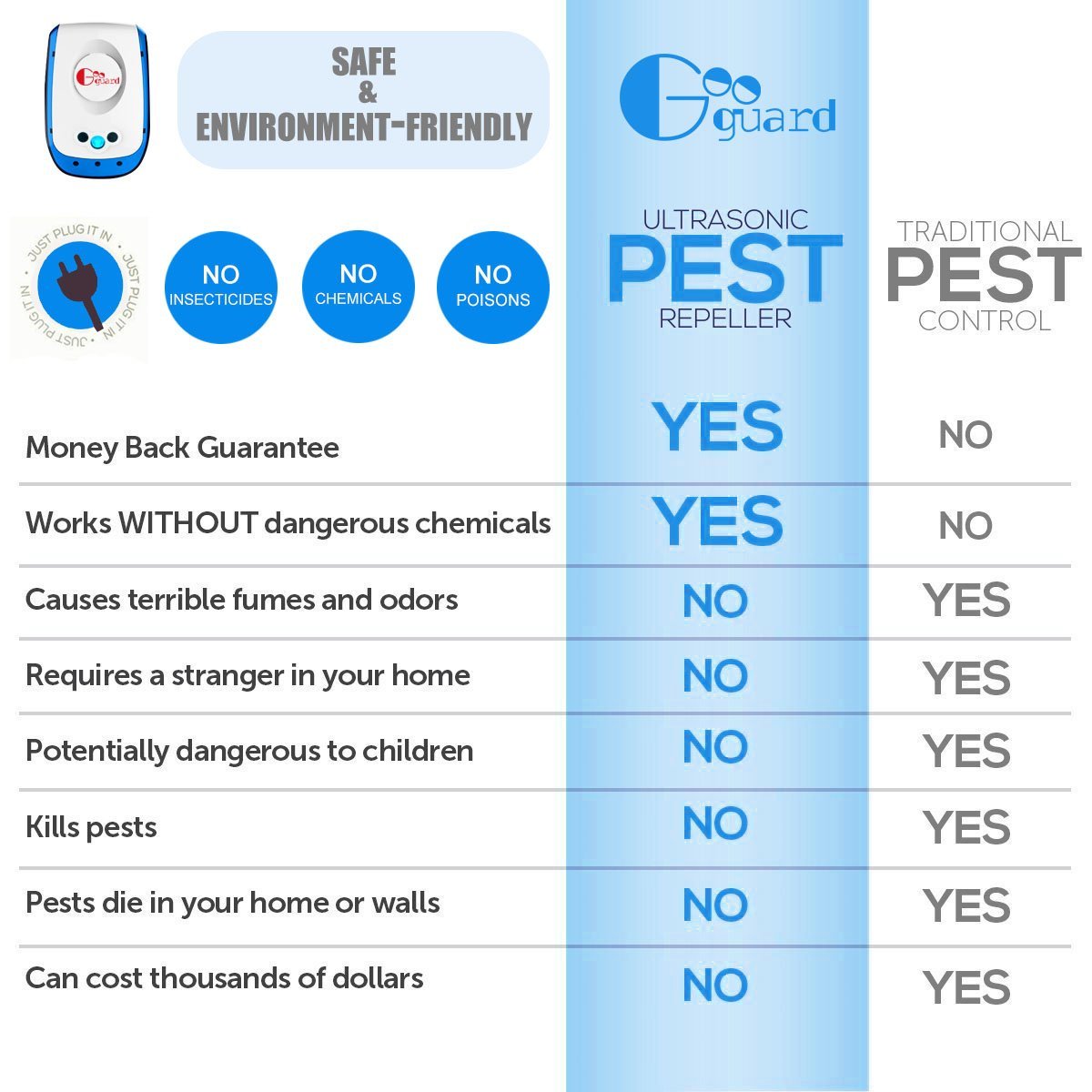 Googuard Ultrasonic Pest Repeller 2 Pack Electronic Insects Control Repel Mouse Bug Rat Spider Flea Ant Nontoxic Environmentally Mosquito Repellents