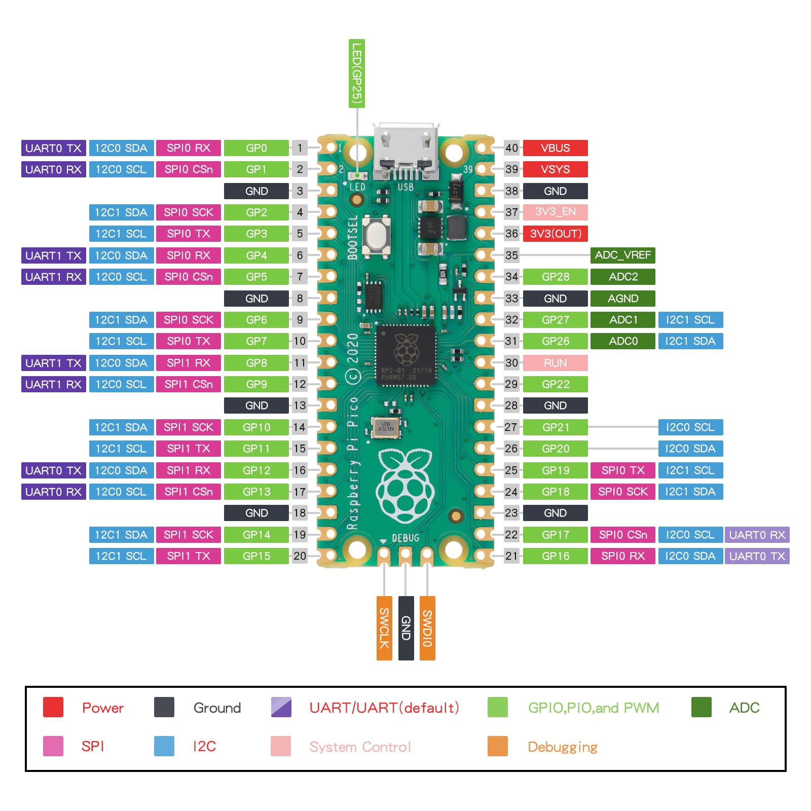 2Pcs Raspberry Pi Pico Development Board, Raspberry Pi RP2040 Dual-core ARM Cortex M0+ Processor, Running Up to 133 MHz, Support C/C++/Python, 2MB Quad SPI Flash Integrated with SPI/I2C/UART Interface