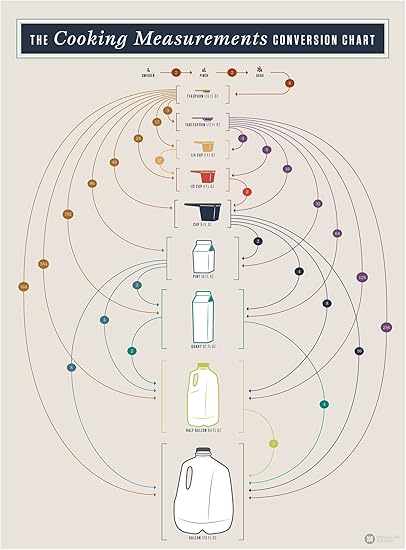 Pop Chart Lab The Cooking Measurements Conversion Chart By
