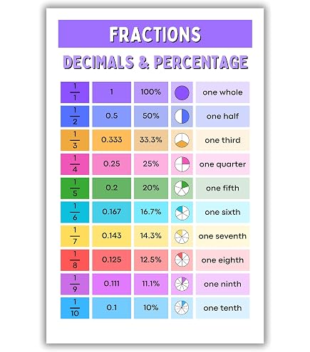 Fractions And Subtraction Poster Subtracting Fractions Anchor Chart ...