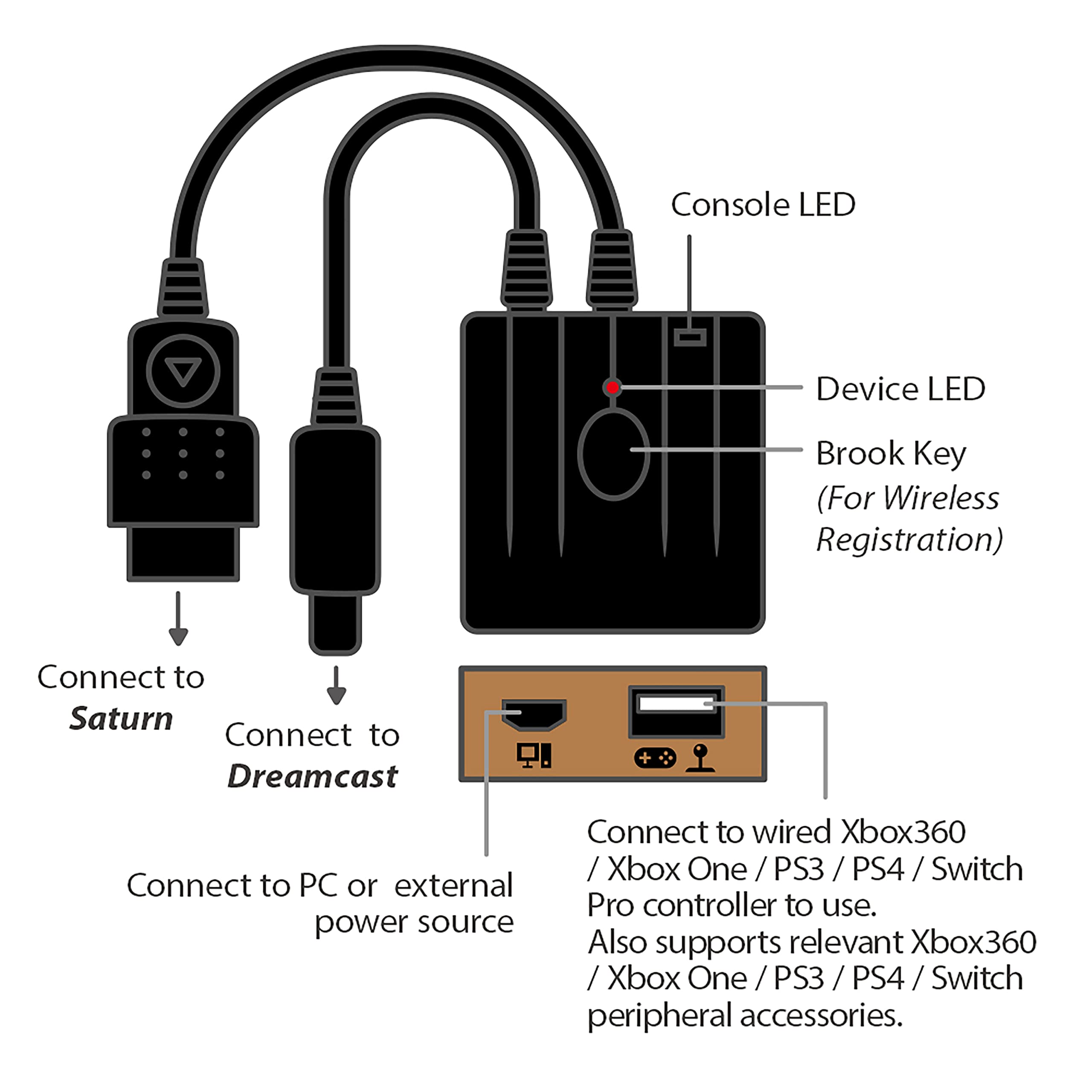 Brook Wingman SD Converter - Support XB Series X/S/One/360, PS5/PS4/PS3, Xb Elite 1/2, NS Pro Controllers on Dreamcast, Saturn Console and PC(X-Input), Retro Controller Adapter, Turbo and Remap