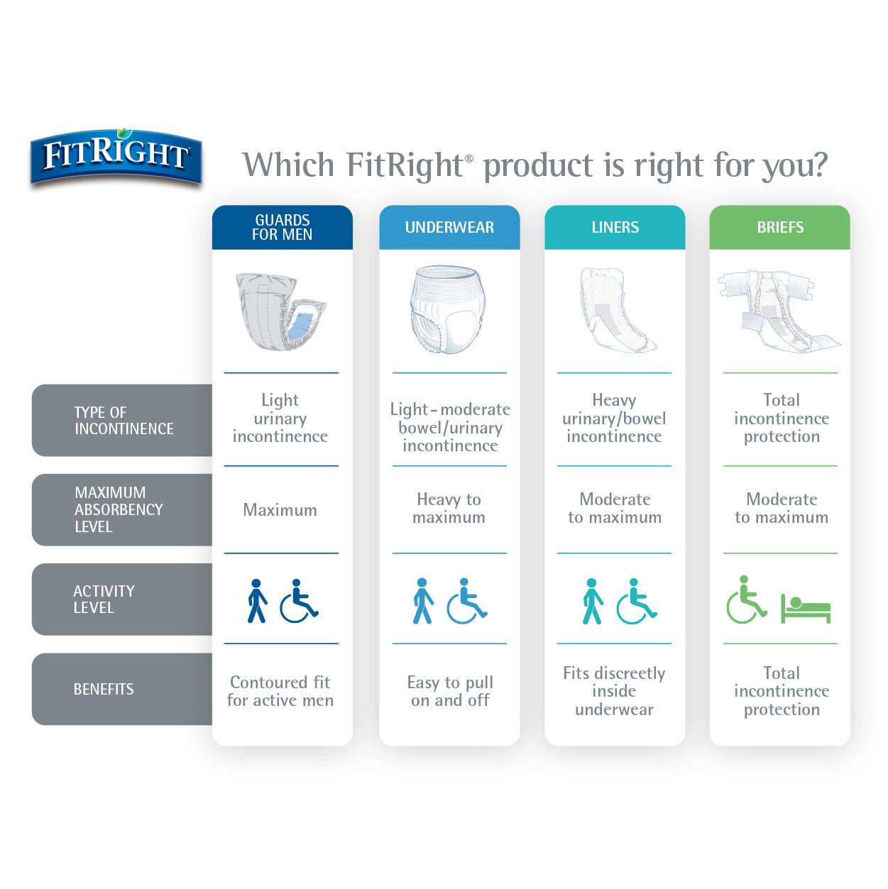 FitRight Ultra Adult Diapers, Disposable Incontinence Briefs with Tabs, Heavy Absorbency, X-Large, 57"-66", 4 packs of 20 (80 total): Health & Personal Care