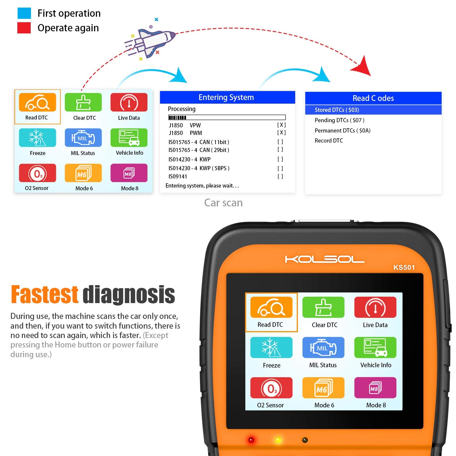 KOLSOL KS501 OBDII EOBD Scan Tool for Universal Vehicles Automotive Scanner Diagnostic Tool