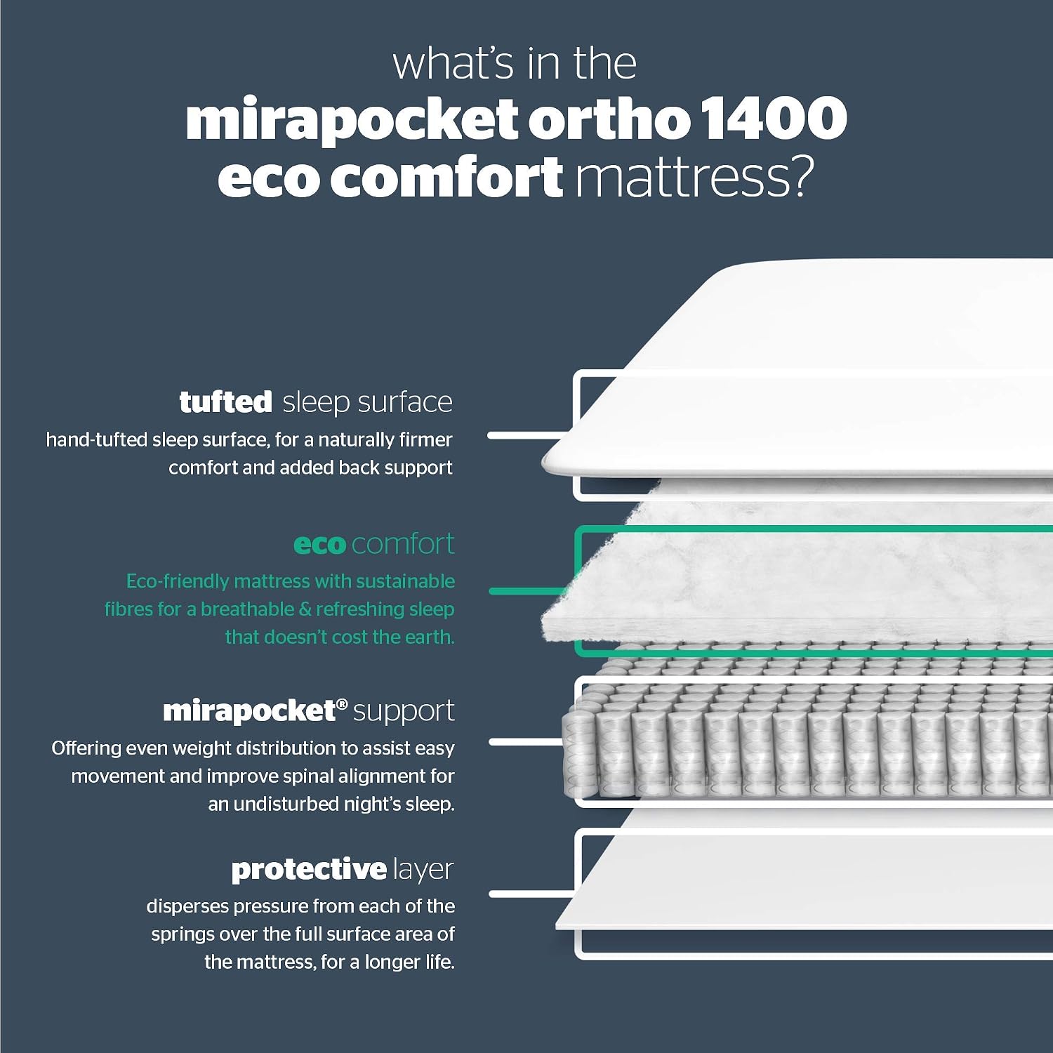 Silentnight 1400 Eco Comfort Mattress, White, Double (135 x 190 cm) - Image 5