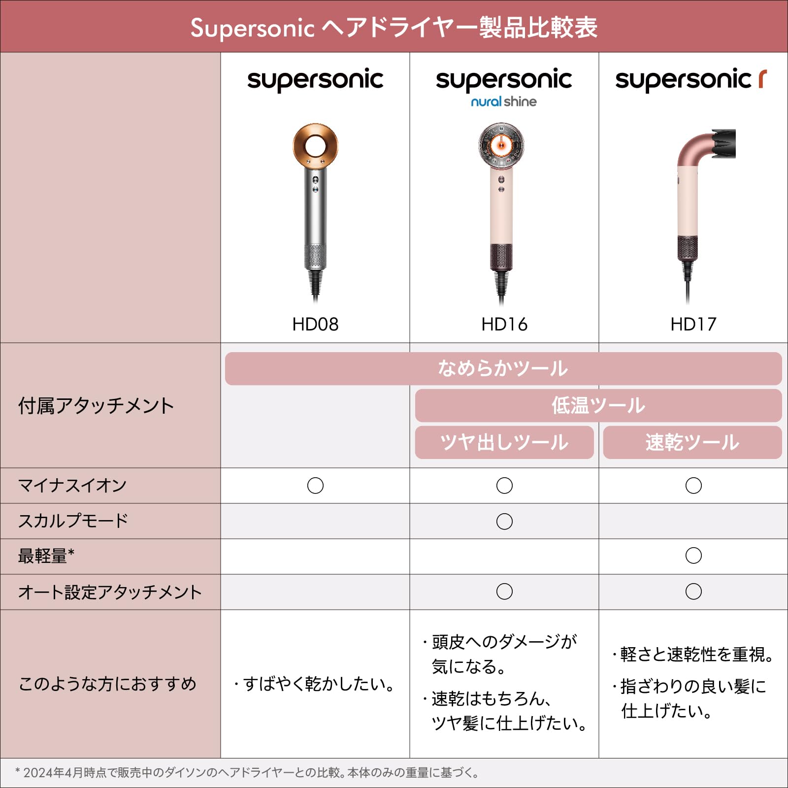 Dyson Supersonic Nural™ Shine Hair Dryer, Large Airflow, Quick Drying, Scalp Care (HD16 KP AM) [For Hair Shine With Scalp and Hair Care]