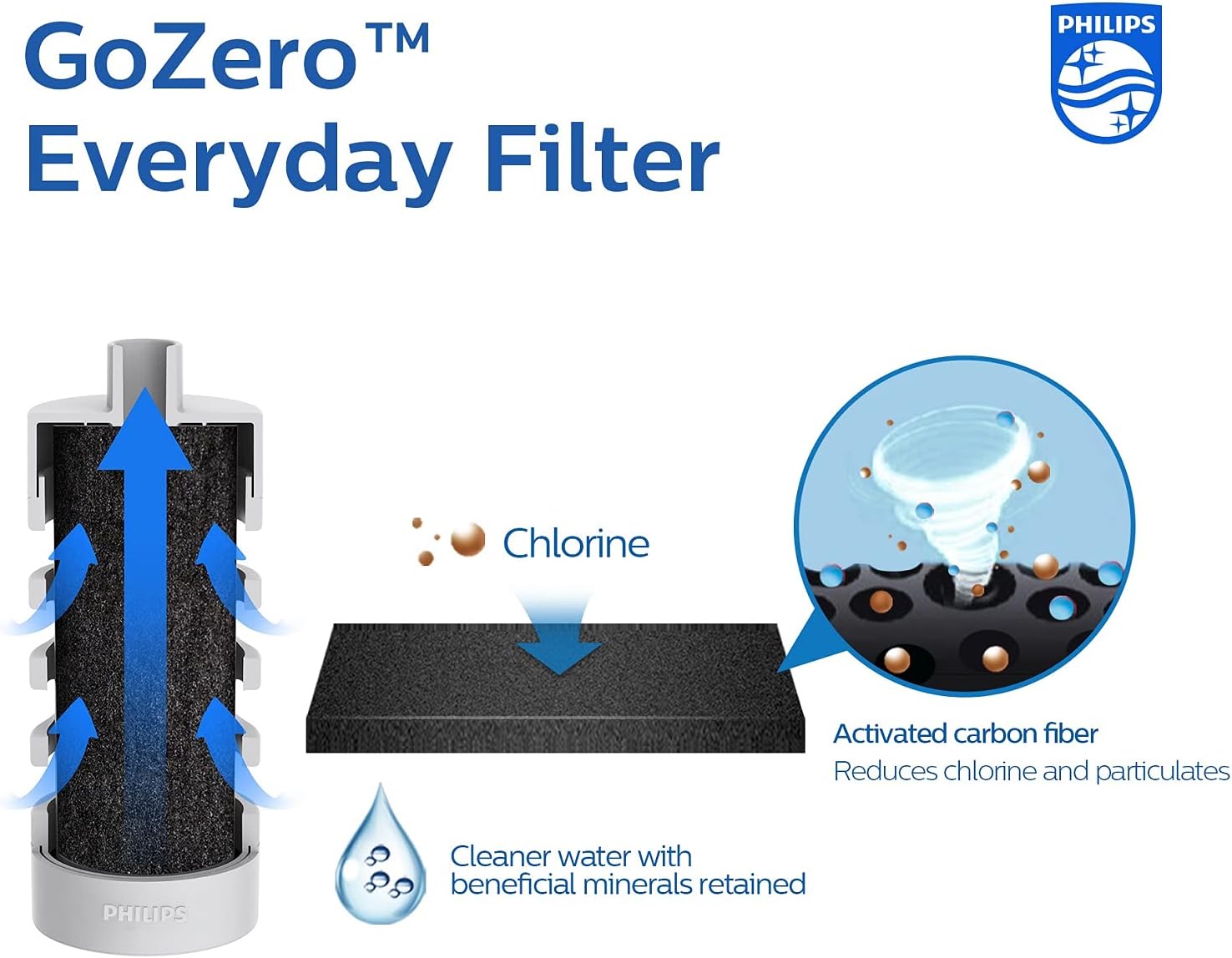 Philips Water GoZero Everyday Insulated Stainless Steel Filter Water Bottle, Designed with Philips Everyday Filter That fits in The Straw to Filter Tap Water into Cleaner-Tasting Water, Grey, 20oz : Sports & Outdoors