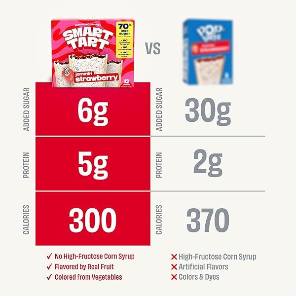 SMART TART TOASTER PASTRIES FROSTED STRAWBERRY – LOW SUGAR SNACKS, HEALTHY BREAKFAST PASTRY, ON THE GO SNACK, REAL FRUIT FILLING – ONLY 6G ADDED SUGAR – 12 COUNT