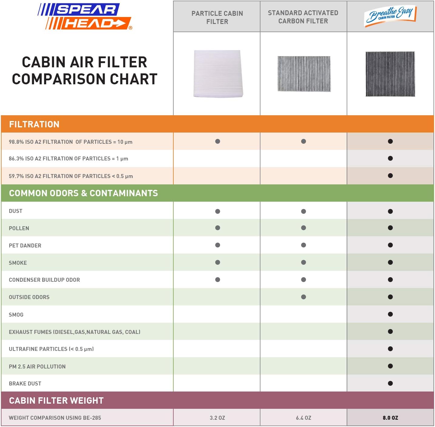 Spearhead Premium Breathe Easy Cabin Filter, Up to 25% Longer Life w/Activated Carbon (BE-285): Automotive