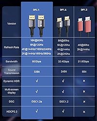Stouchi DisplayPort Cable 16K 2.1, DP Cable 6.6FT