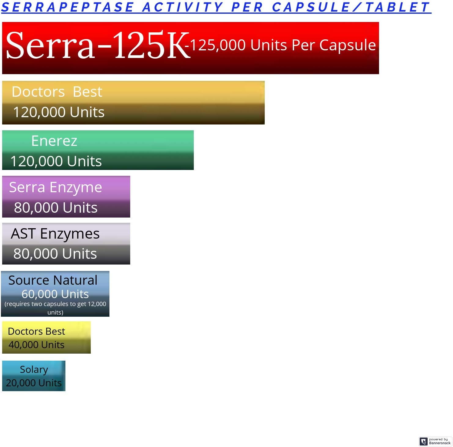 New Serra-125k Serrapeptase Enzyme 125,000 SPU Per Capsule - 90 High Potency Delayed Release Caps, Up to 6X More Potent Than Other Serrapaptase - Extra Strength Non-GMO, Gluten Free, Vegan: Health & Personal Care